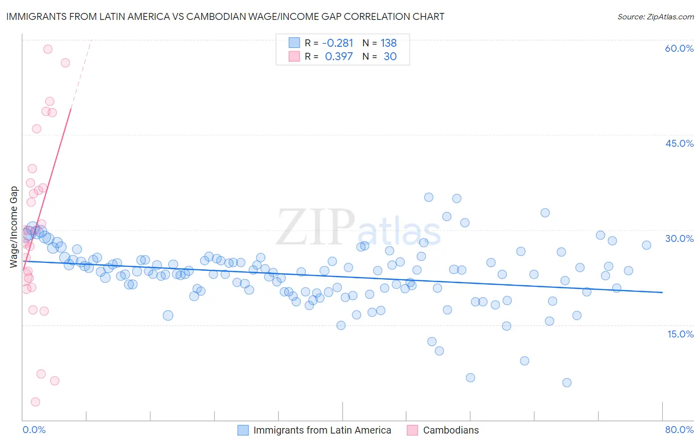 Immigrants from Latin America vs Cambodian Wage/Income Gap