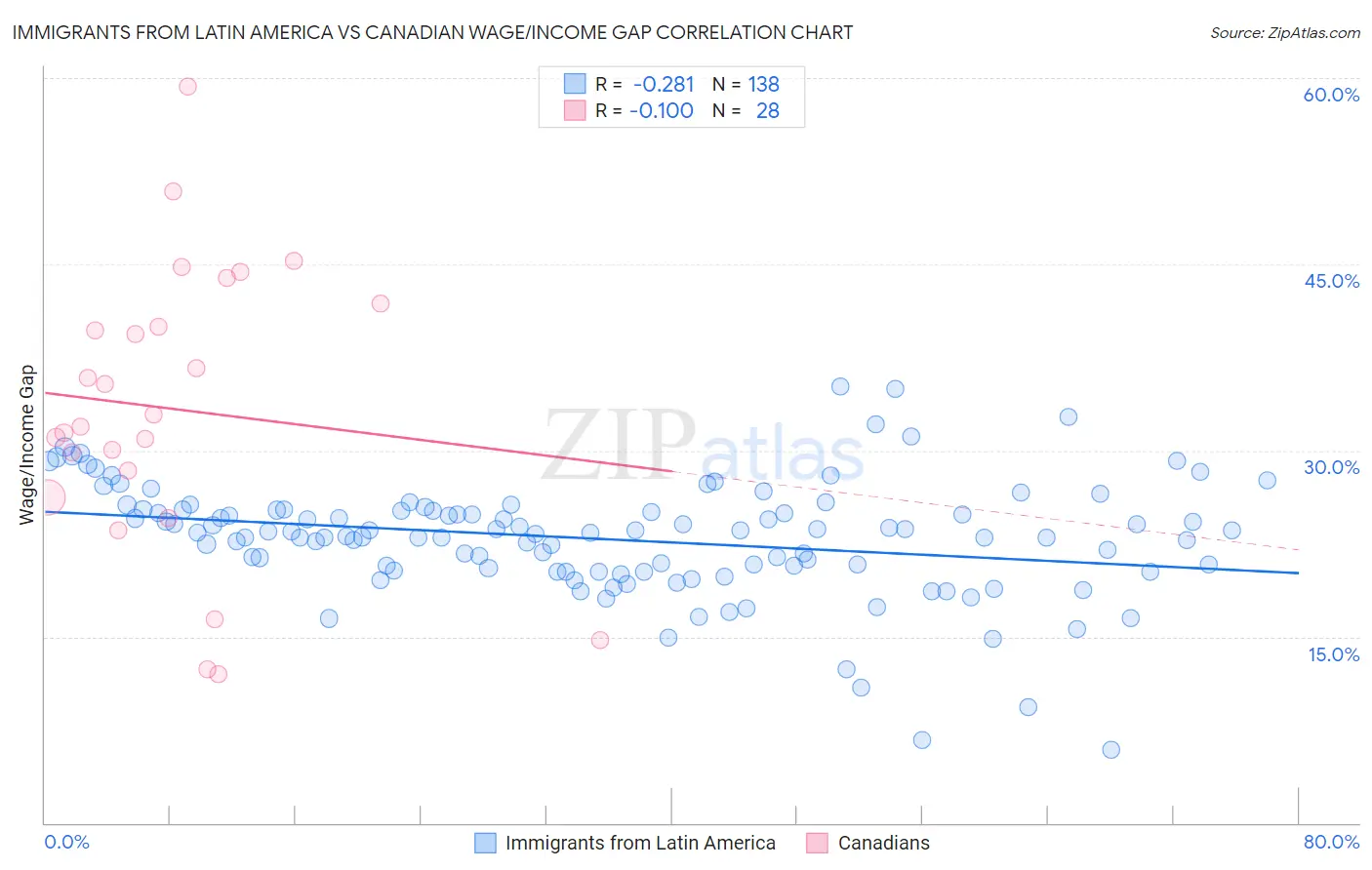 Immigrants from Latin America vs Canadian Wage/Income Gap