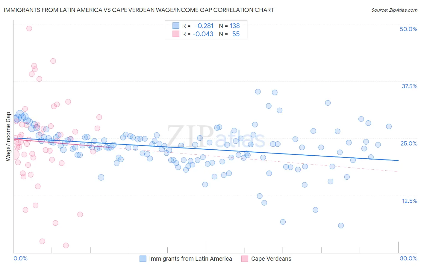 Immigrants from Latin America vs Cape Verdean Wage/Income Gap