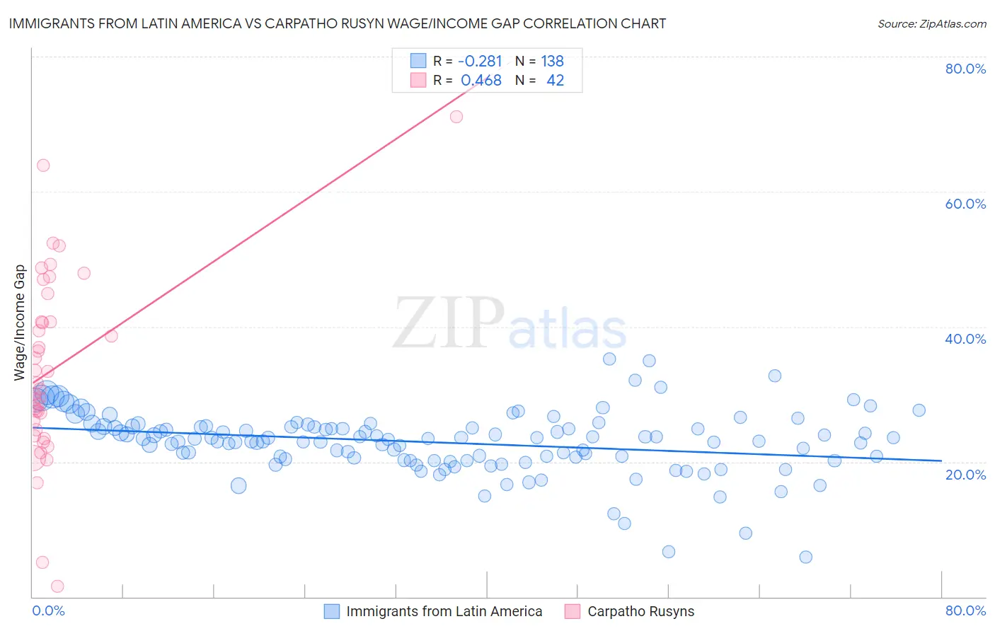 Immigrants from Latin America vs Carpatho Rusyn Wage/Income Gap