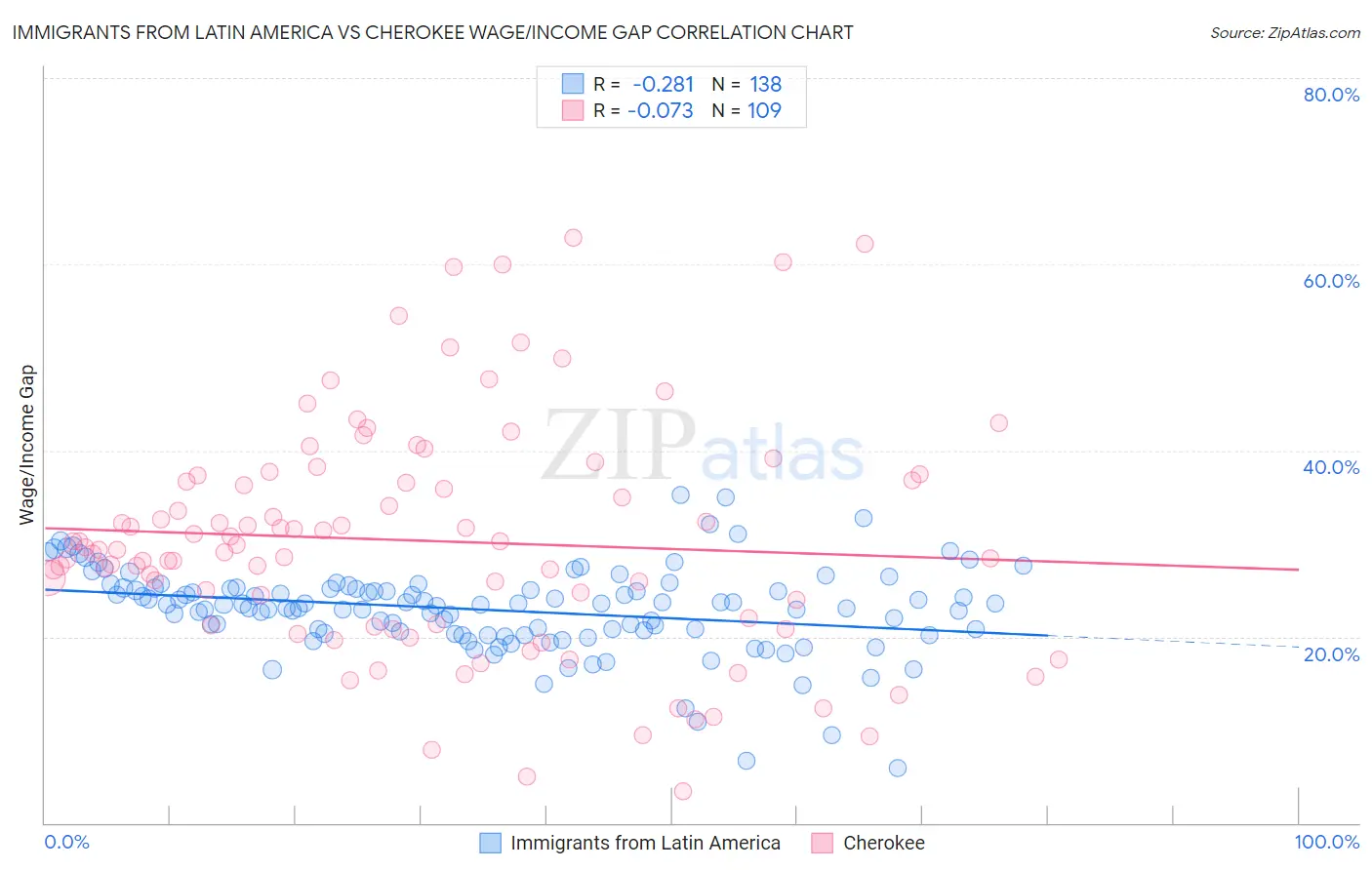 Immigrants from Latin America vs Cherokee Wage/Income Gap