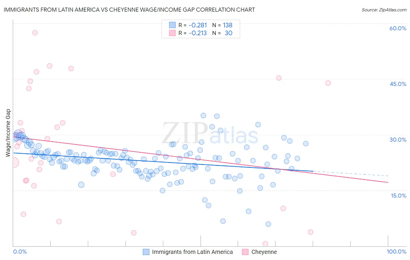 Immigrants from Latin America vs Cheyenne Wage/Income Gap