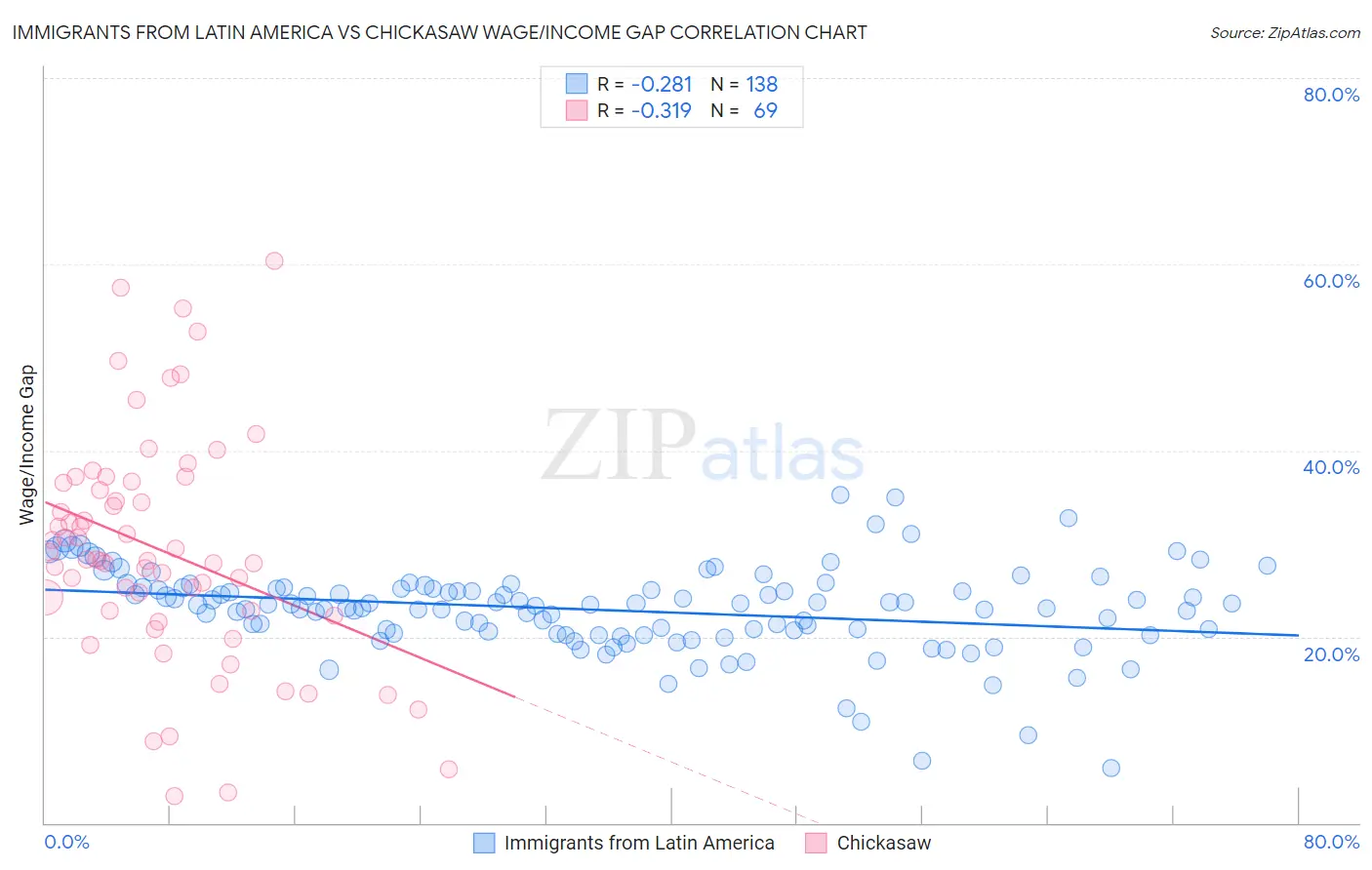 Immigrants from Latin America vs Chickasaw Wage/Income Gap