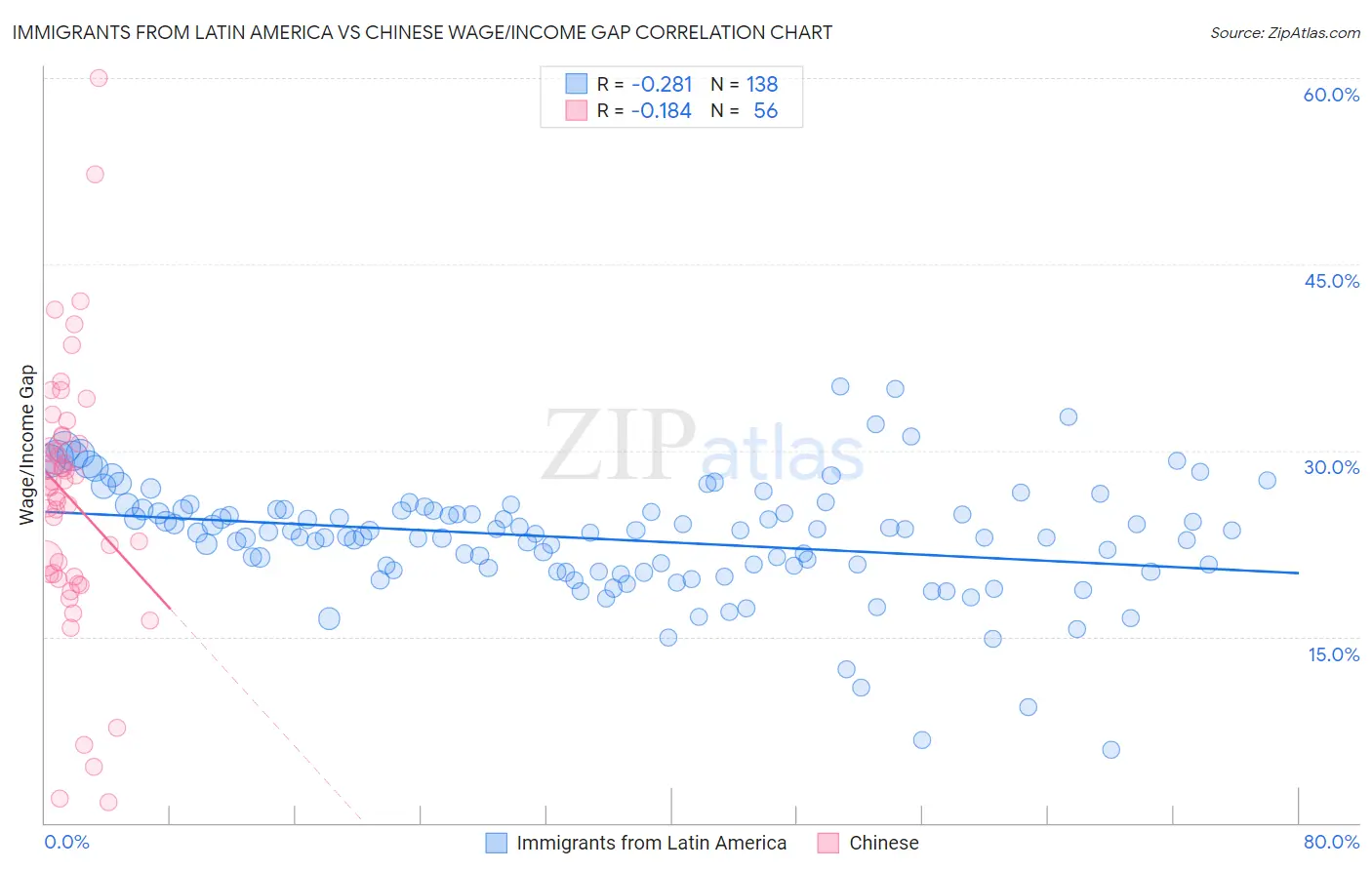 Immigrants from Latin America vs Chinese Wage/Income Gap