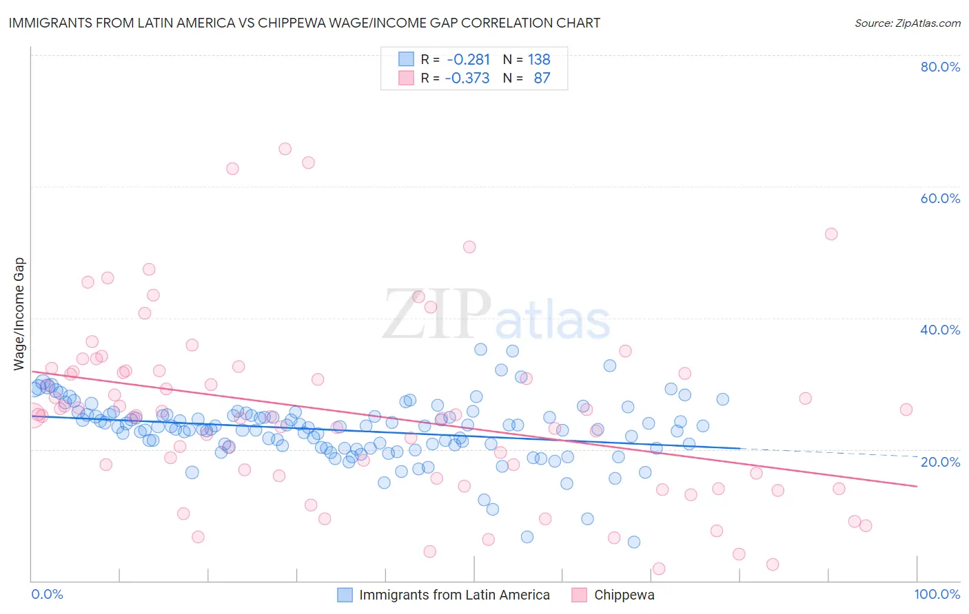 Immigrants from Latin America vs Chippewa Wage/Income Gap