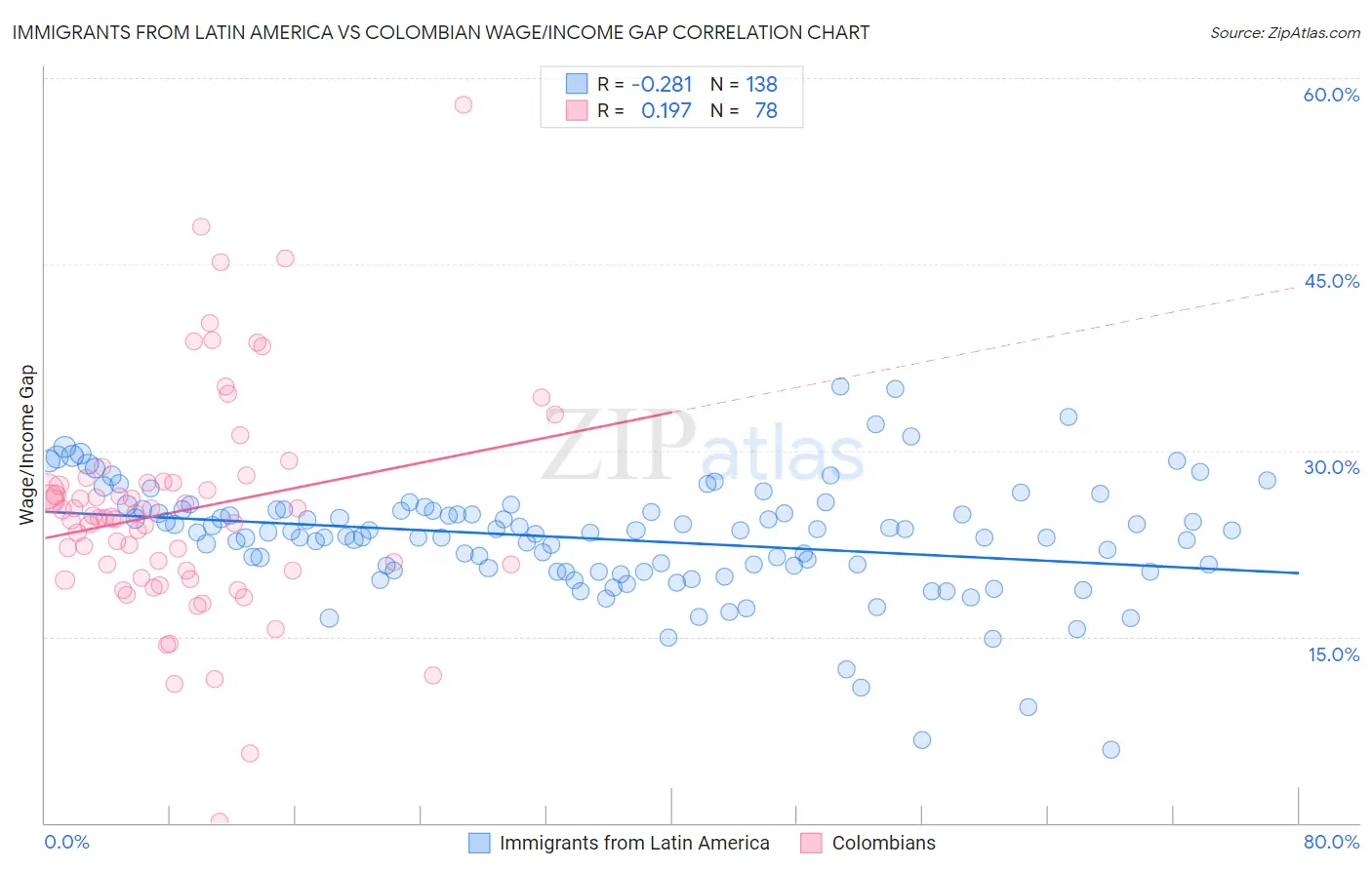 Immigrants from Latin America vs Colombian Wage/Income Gap