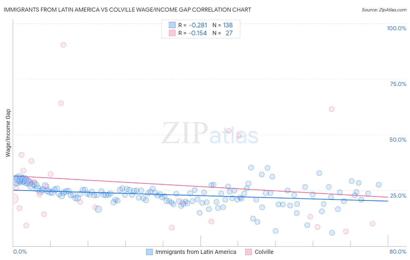 Immigrants from Latin America vs Colville Wage/Income Gap