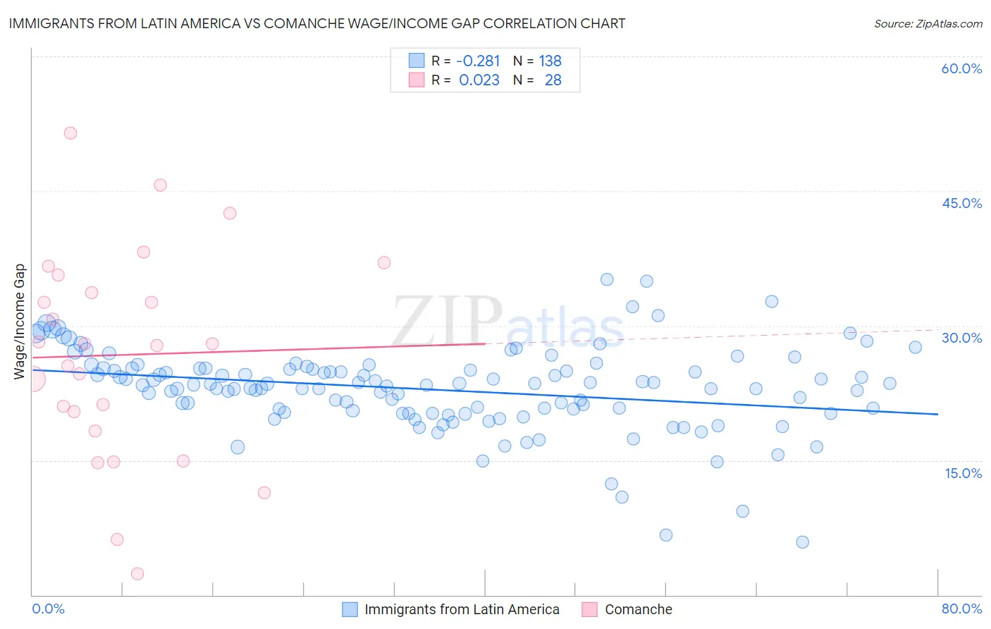 Immigrants from Latin America vs Comanche Wage/Income Gap