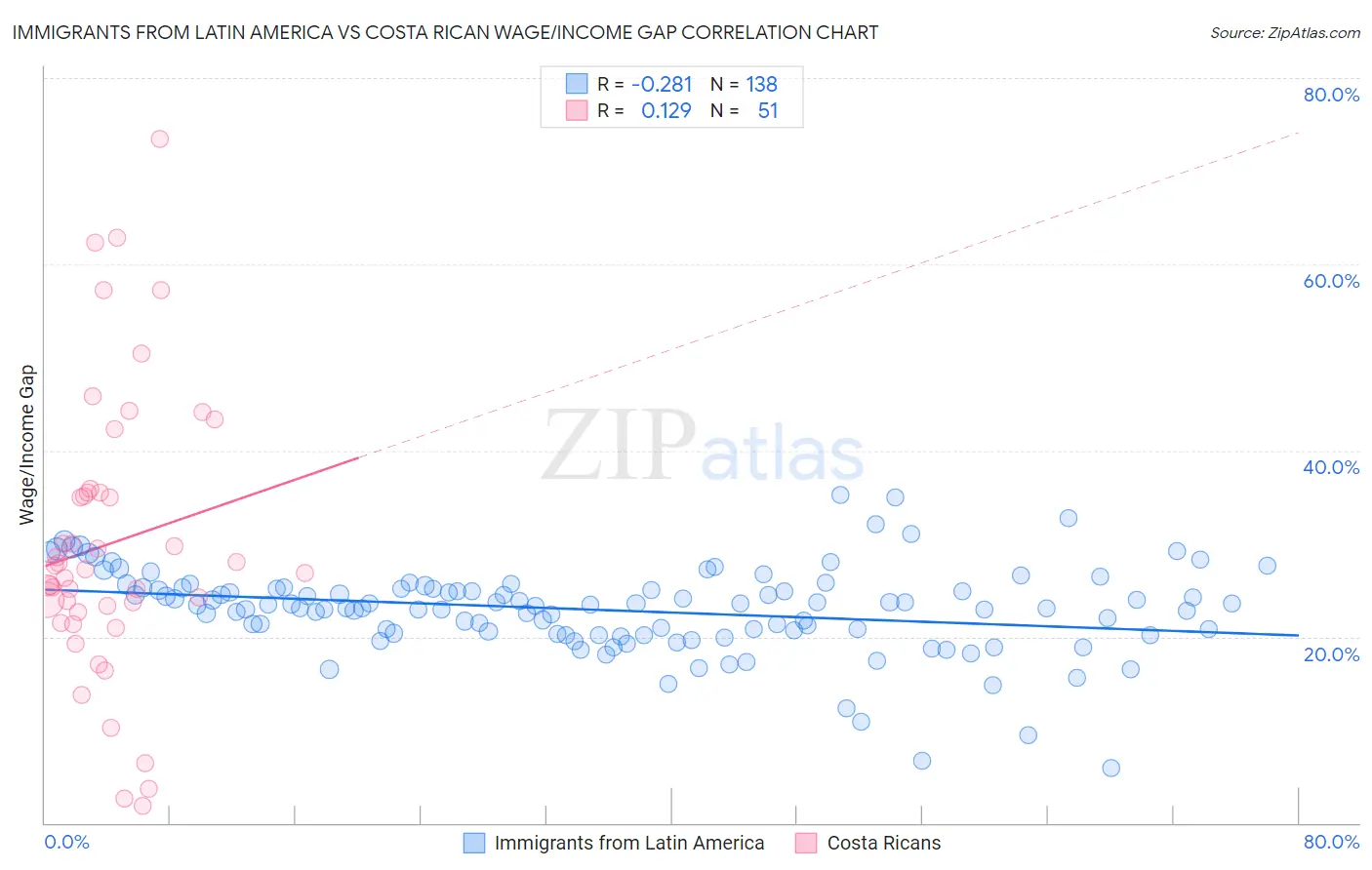 Immigrants from Latin America vs Costa Rican Wage/Income Gap