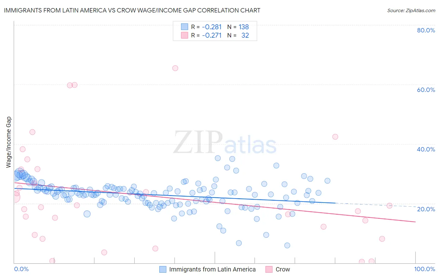 Immigrants from Latin America vs Crow Wage/Income Gap