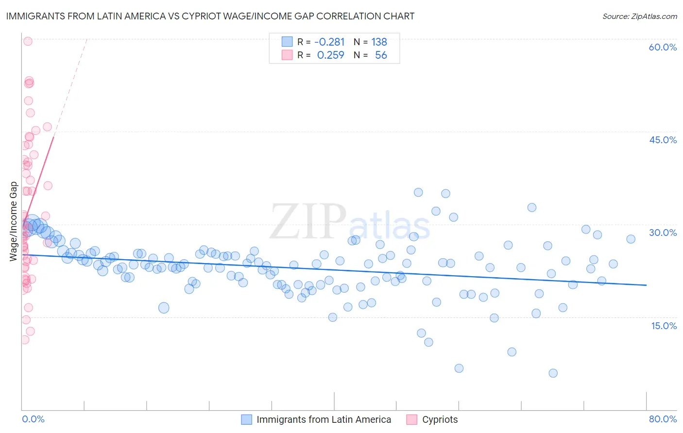 Immigrants from Latin America vs Cypriot Wage/Income Gap