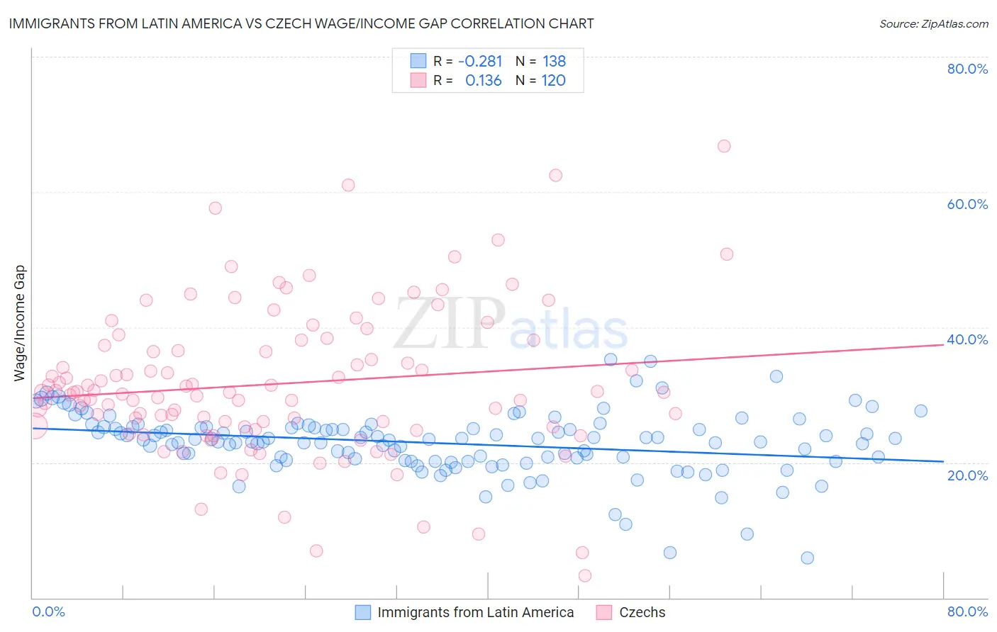 Immigrants from Latin America vs Czech Wage/Income Gap