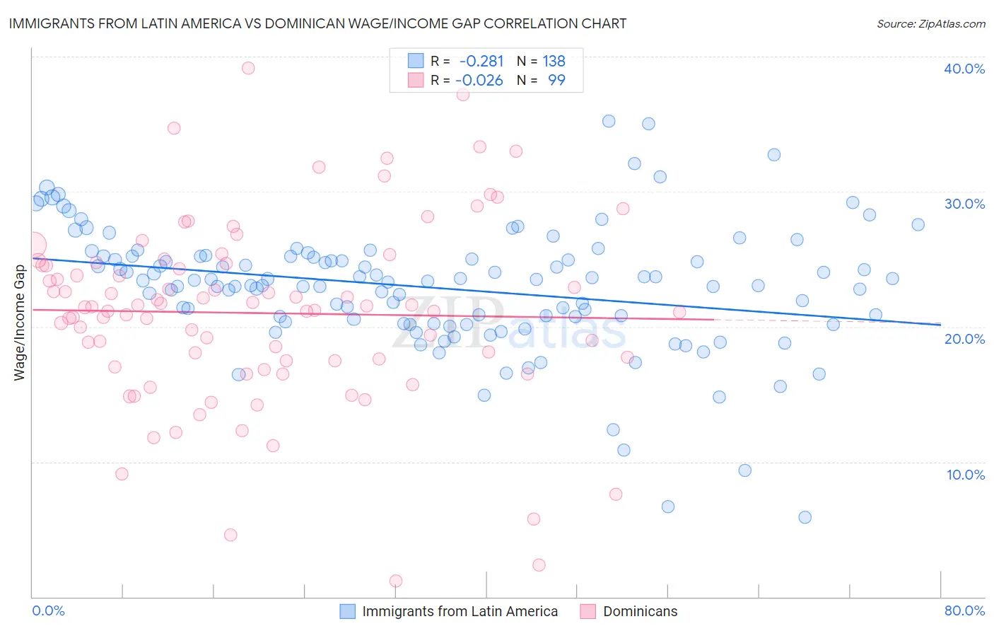 Immigrants from Latin America vs Dominican Wage/Income Gap