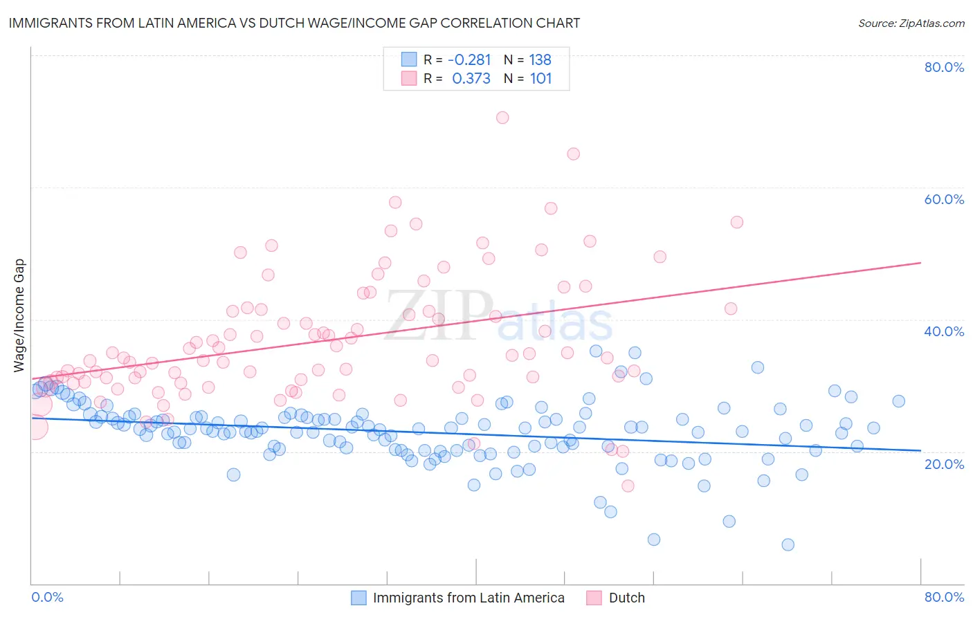 Immigrants from Latin America vs Dutch Wage/Income Gap