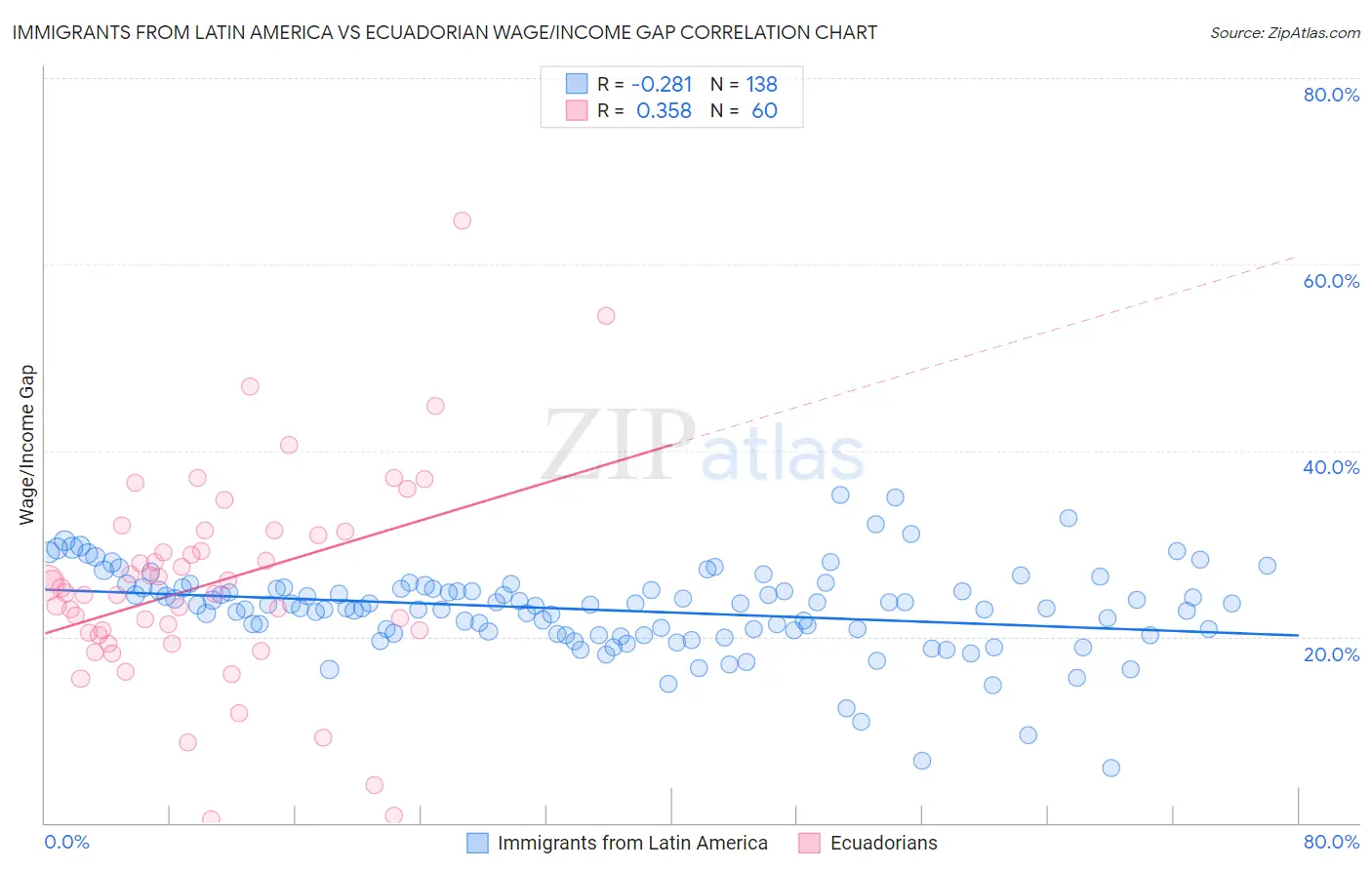 Immigrants from Latin America vs Ecuadorian Wage/Income Gap