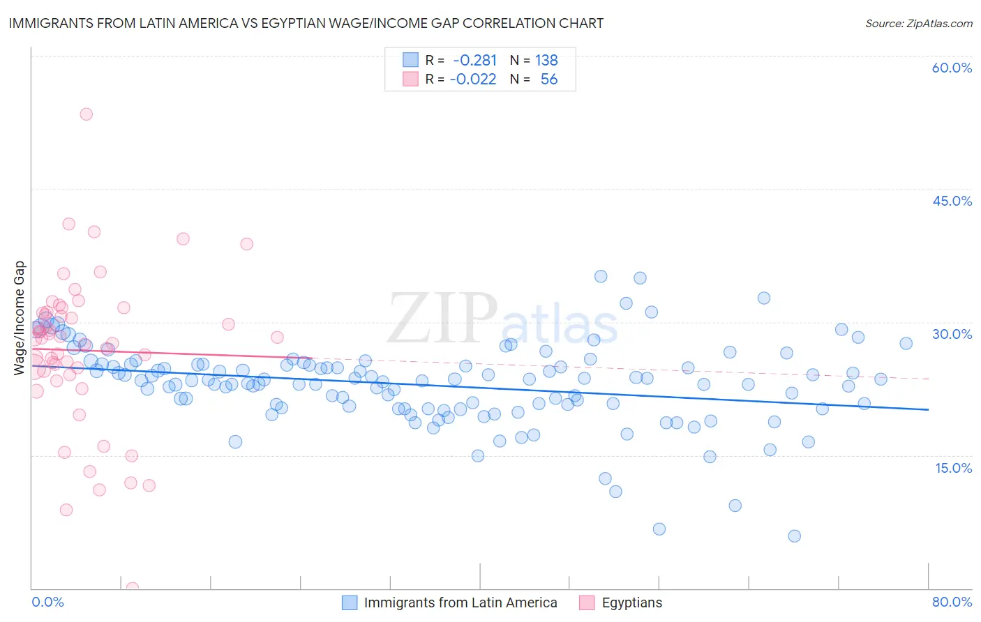 Immigrants from Latin America vs Egyptian Wage/Income Gap