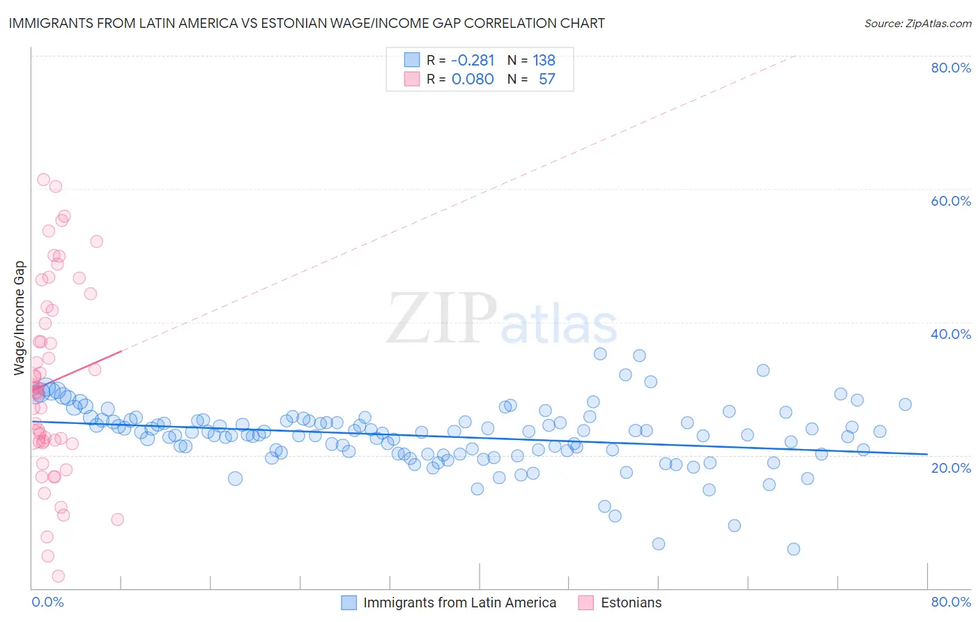 Immigrants from Latin America vs Estonian Wage/Income Gap