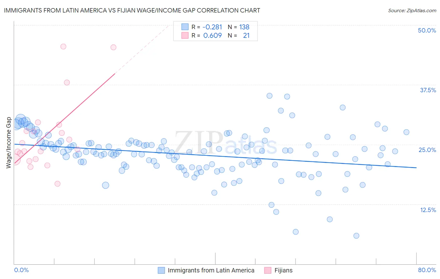 Immigrants from Latin America vs Fijian Wage/Income Gap