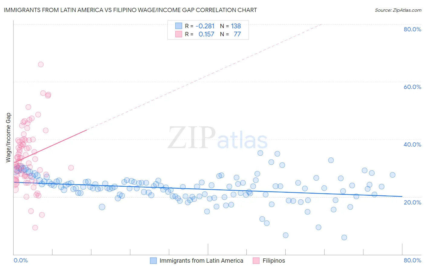 Immigrants from Latin America vs Filipino Wage/Income Gap