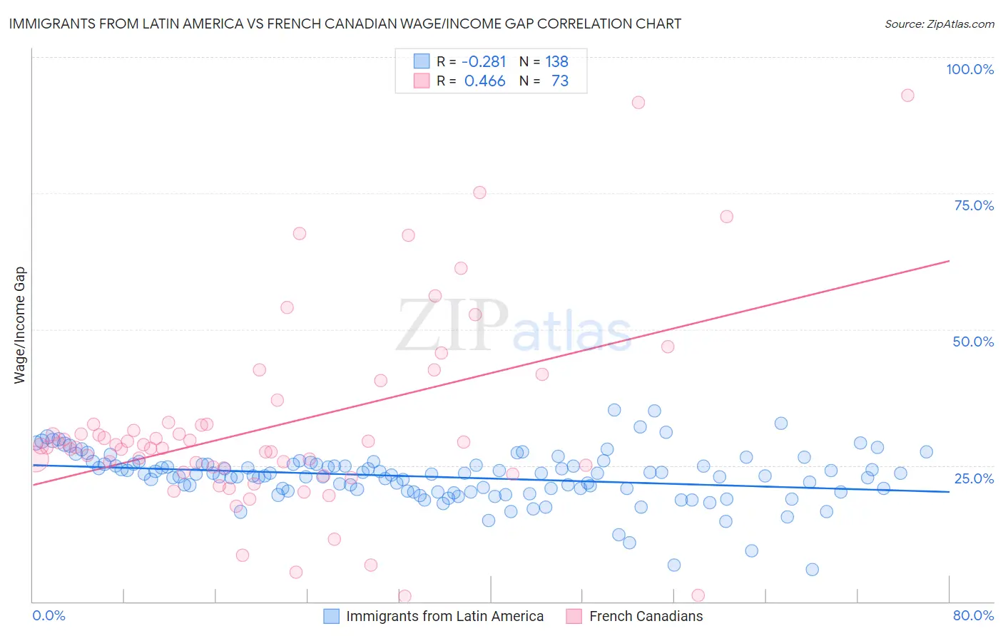 Immigrants from Latin America vs French Canadian Wage/Income Gap