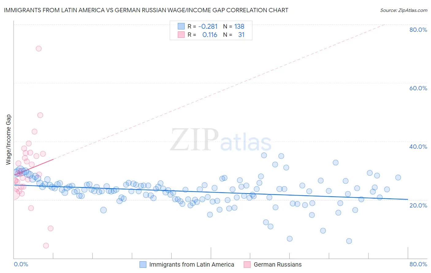 Immigrants from Latin America vs German Russian Wage/Income Gap