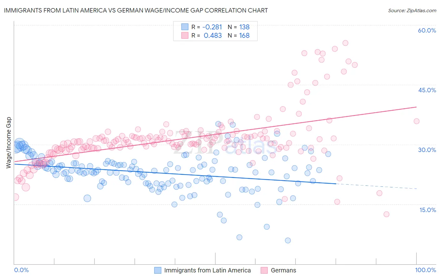 Immigrants from Latin America vs German Wage/Income Gap