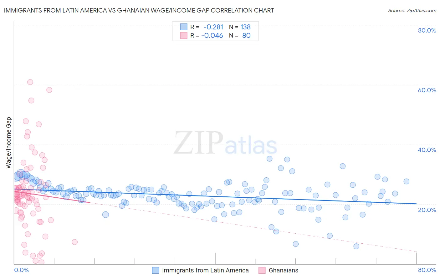 Immigrants from Latin America vs Ghanaian Wage/Income Gap