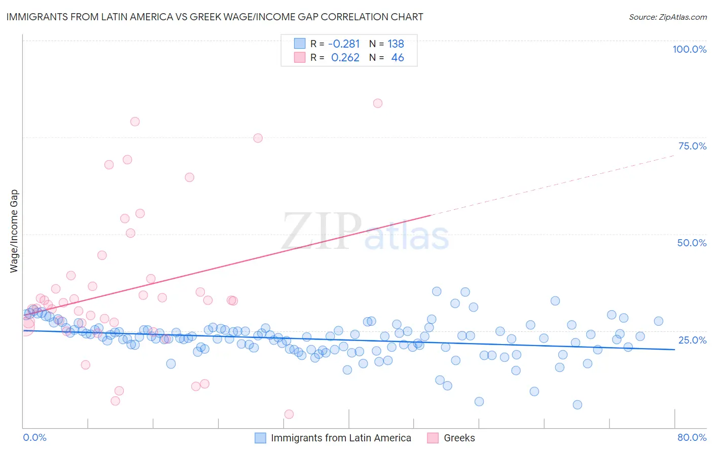 Immigrants from Latin America vs Greek Wage/Income Gap