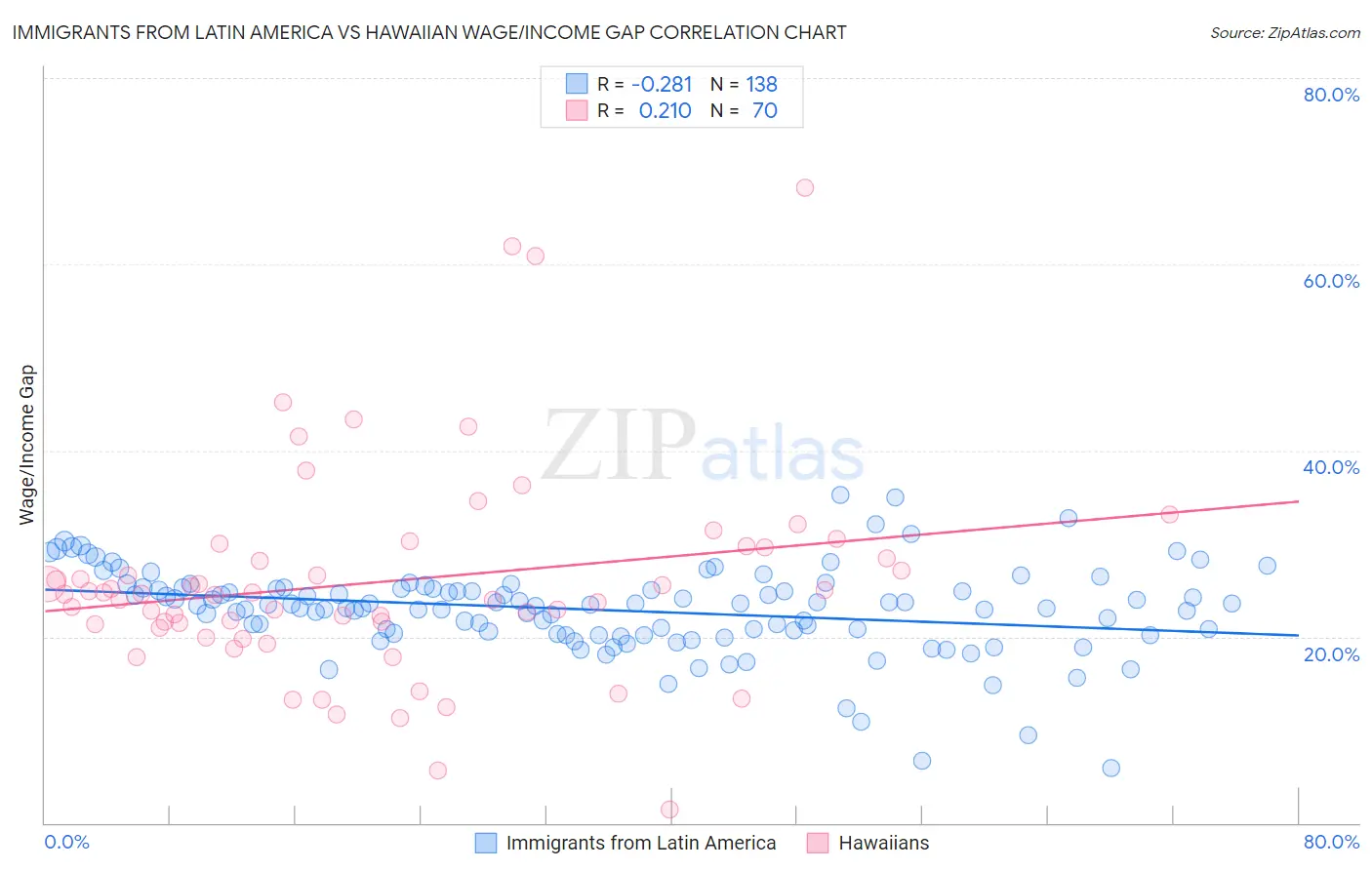 Immigrants from Latin America vs Hawaiian Wage/Income Gap