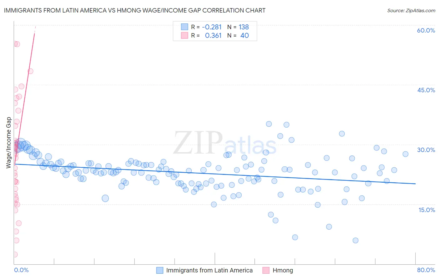 Immigrants from Latin America vs Hmong Wage/Income Gap