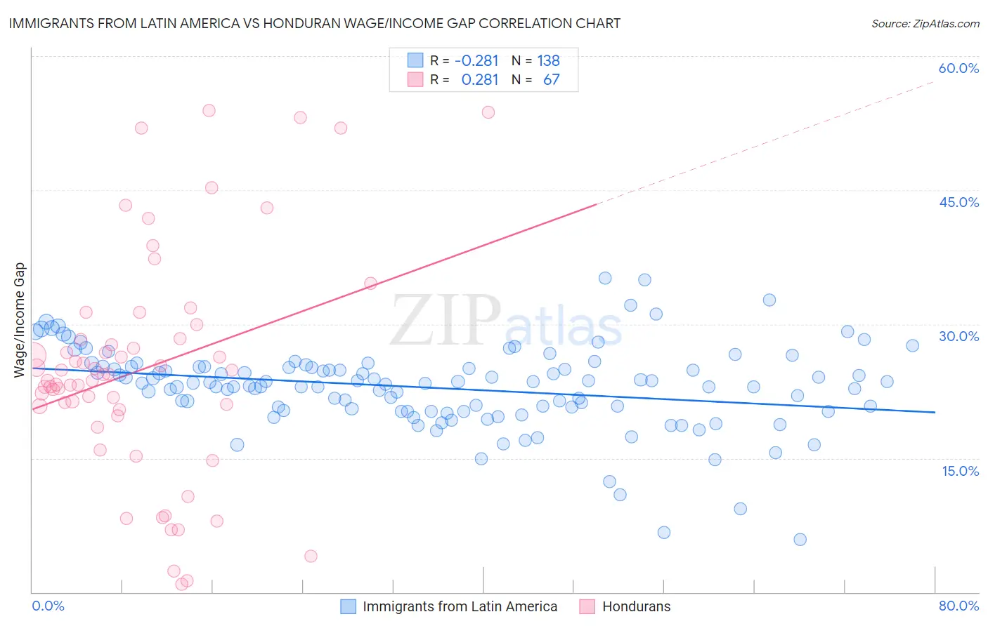 Immigrants from Latin America vs Honduran Wage/Income Gap