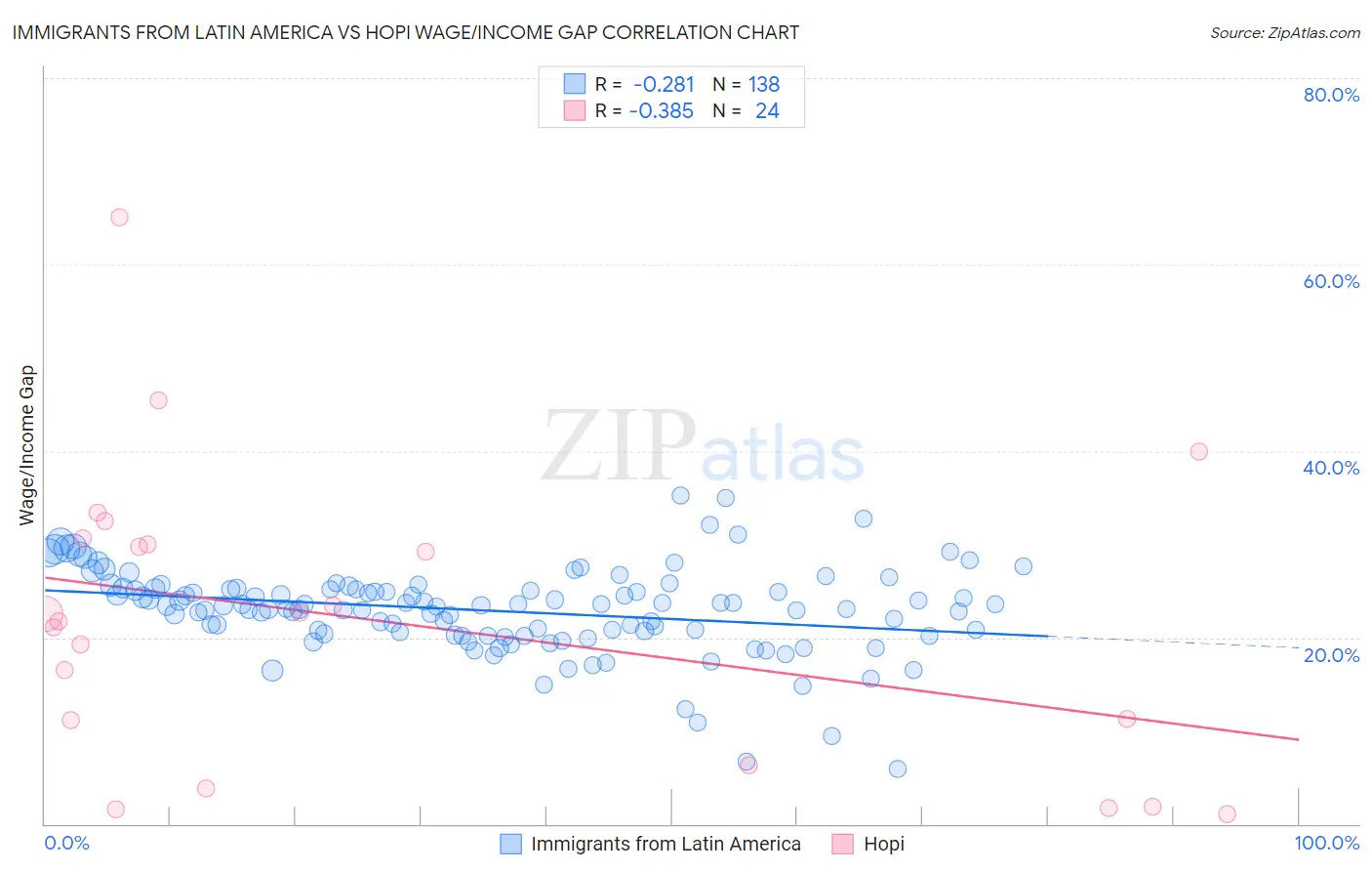 Immigrants from Latin America vs Hopi Wage/Income Gap