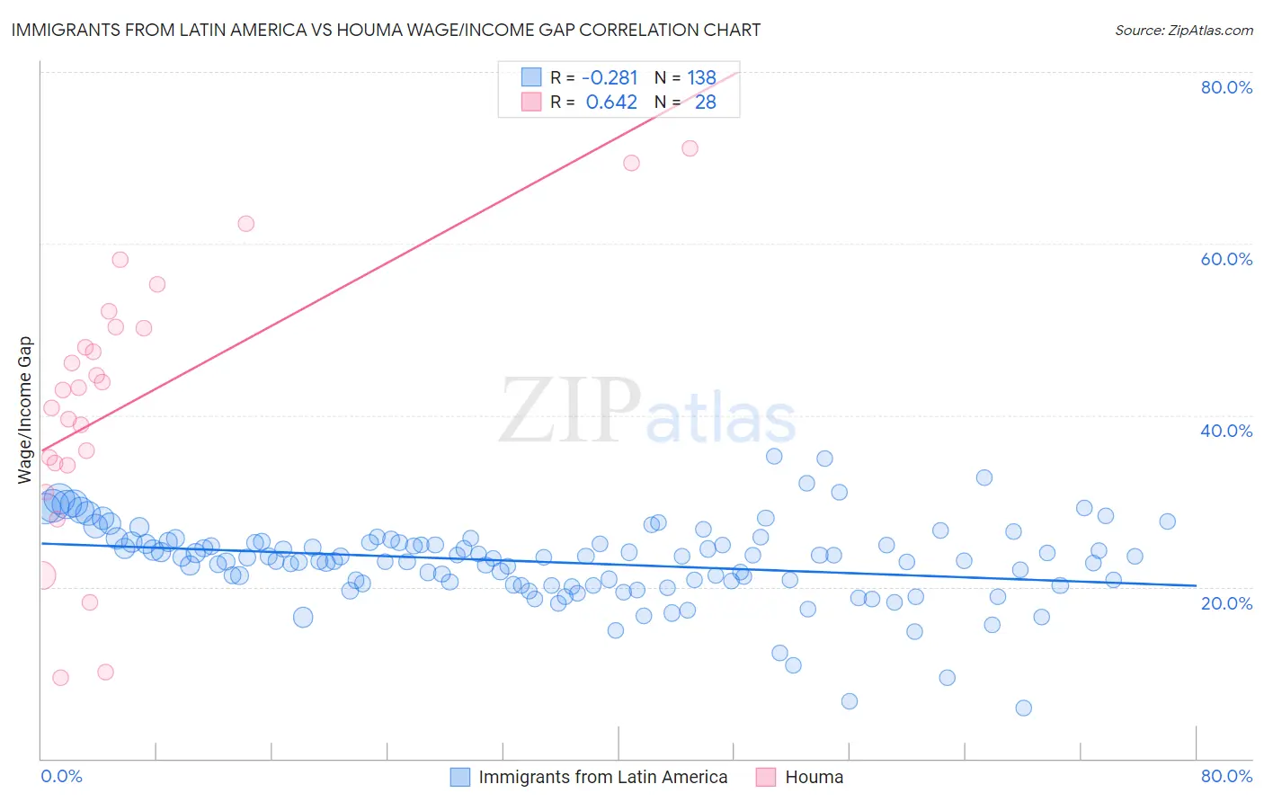 Immigrants from Latin America vs Houma Wage/Income Gap