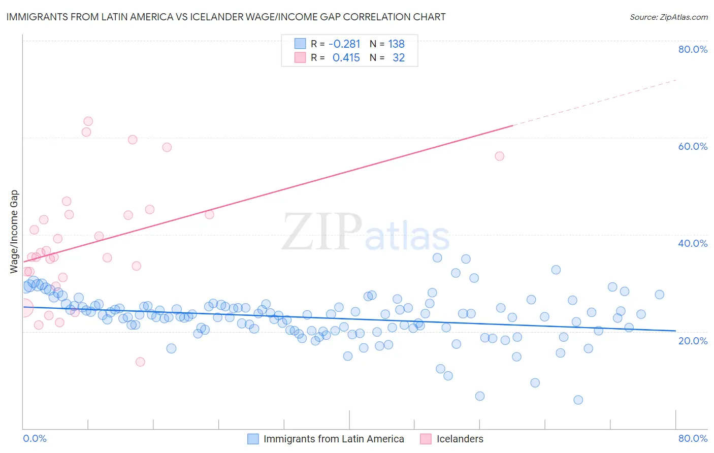Immigrants from Latin America vs Icelander Wage/Income Gap