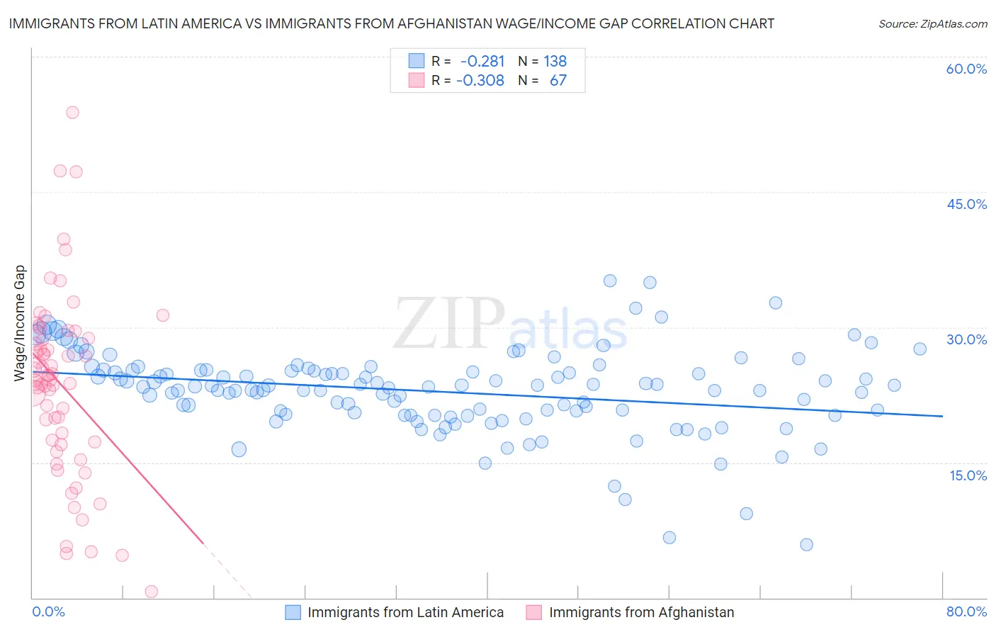 Immigrants from Latin America vs Immigrants from Afghanistan Wage/Income Gap