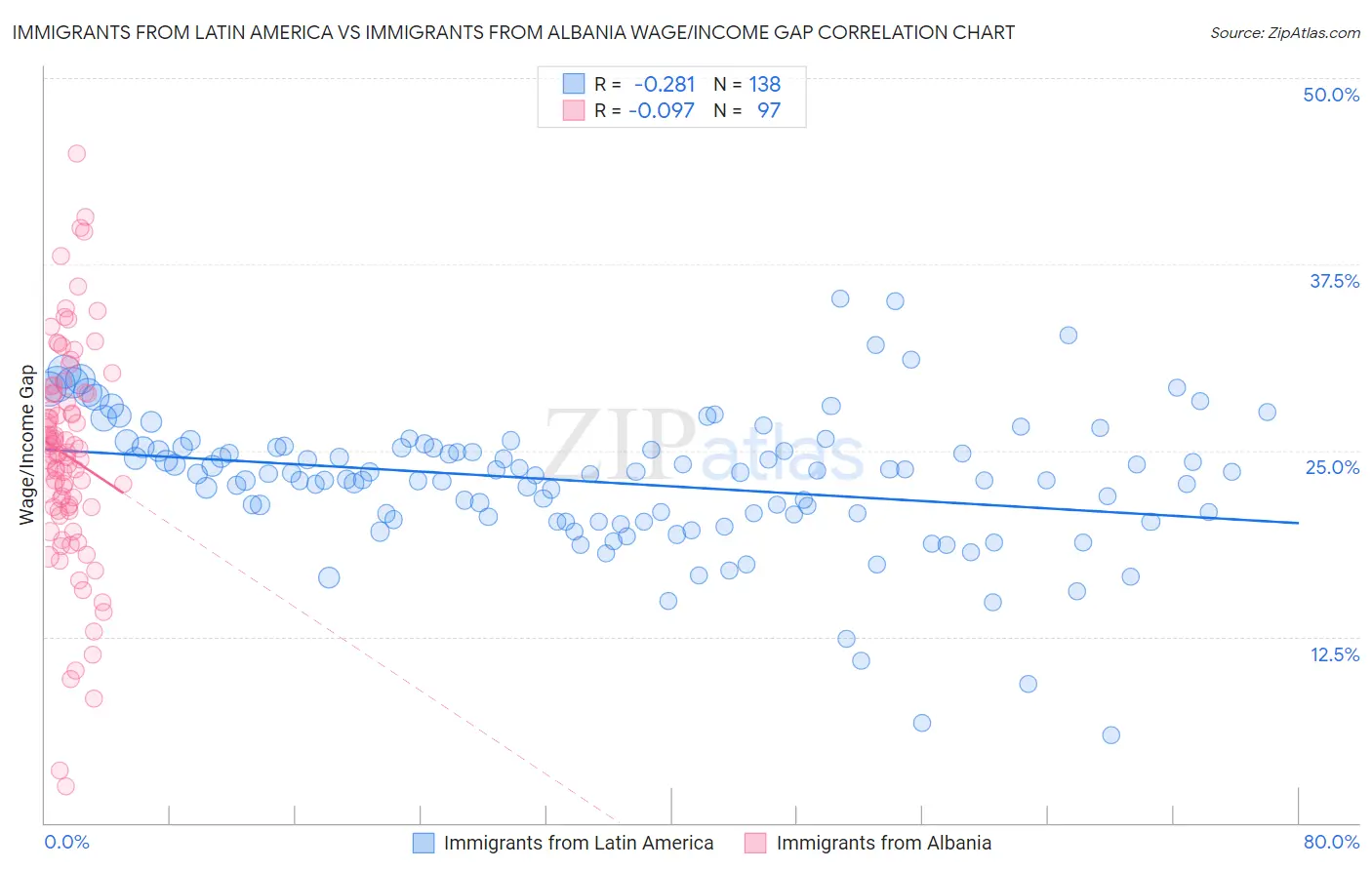 Immigrants from Latin America vs Immigrants from Albania Wage/Income Gap