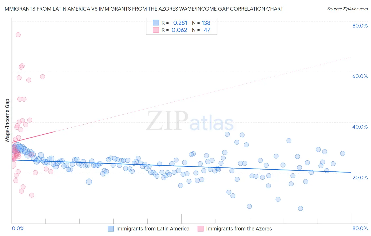 Immigrants from Latin America vs Immigrants from the Azores Wage/Income Gap