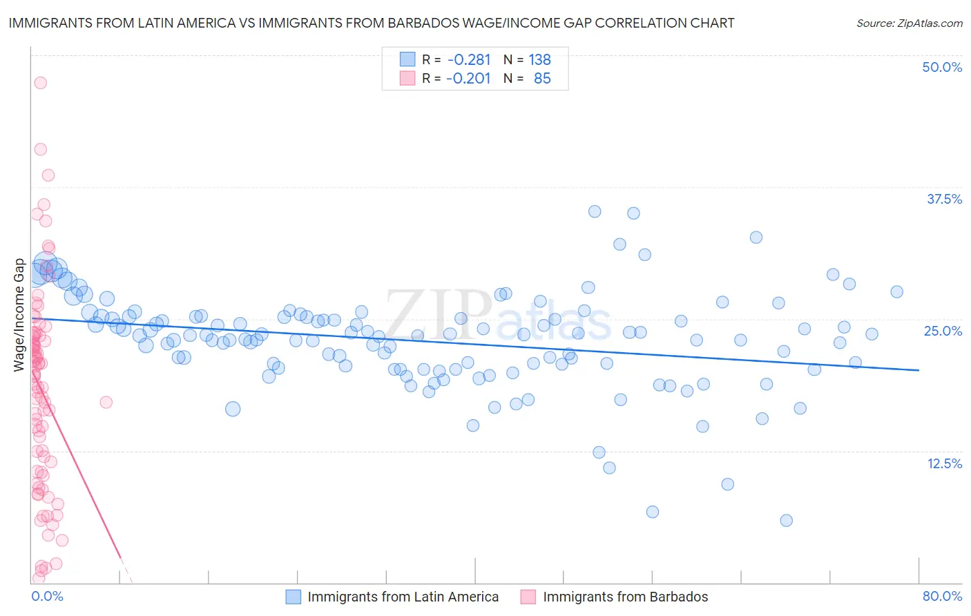 Immigrants from Latin America vs Immigrants from Barbados Wage/Income Gap