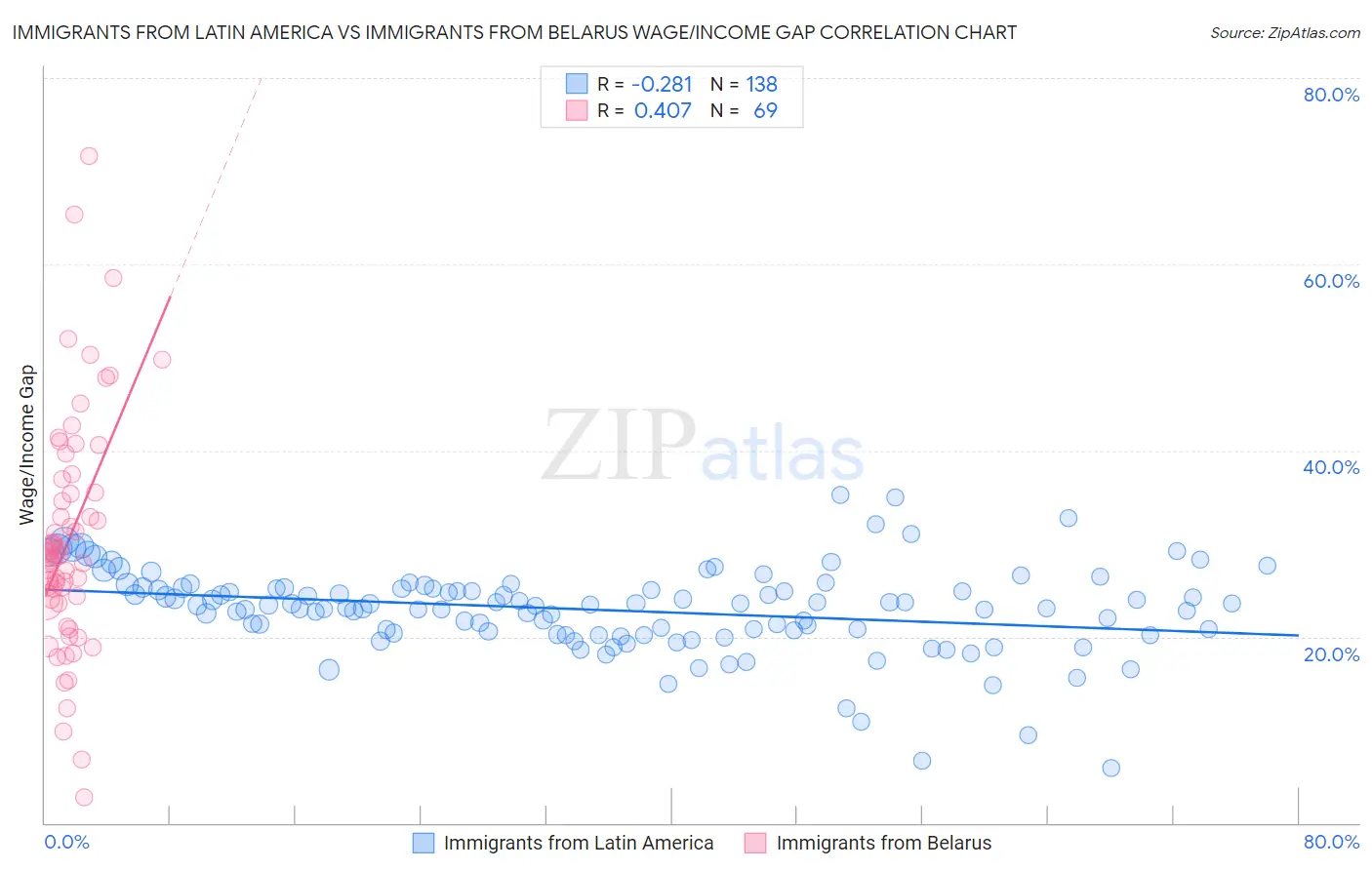 Immigrants from Latin America vs Immigrants from Belarus Wage/Income Gap