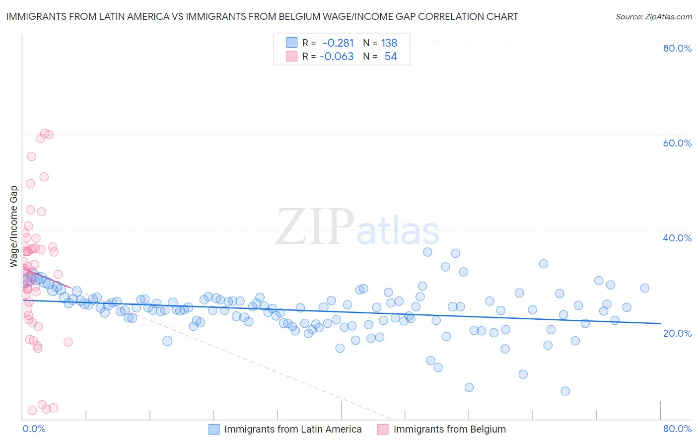 Immigrants from Latin America vs Immigrants from Belgium Wage/Income Gap