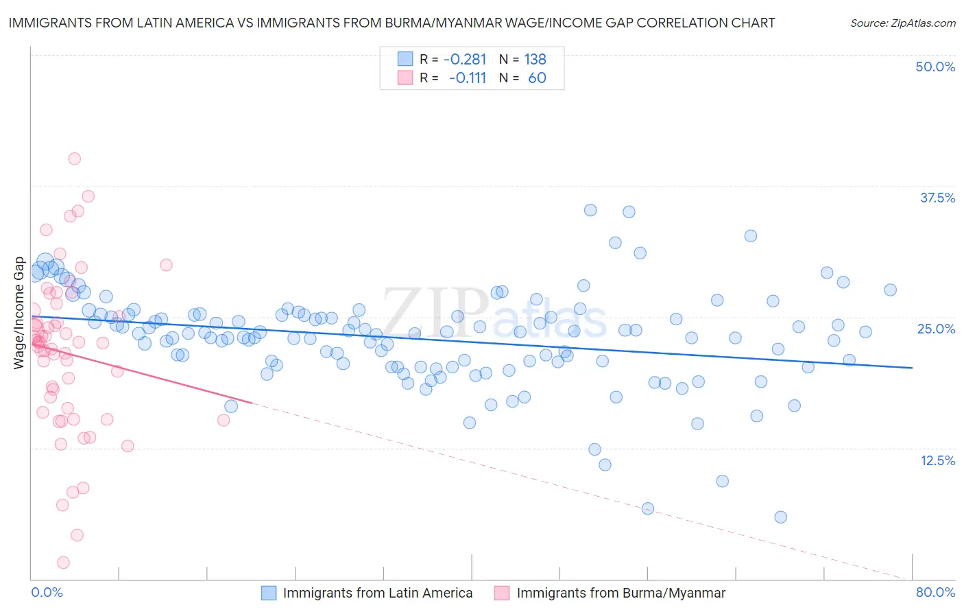Immigrants from Latin America vs Immigrants from Burma/Myanmar Wage/Income Gap