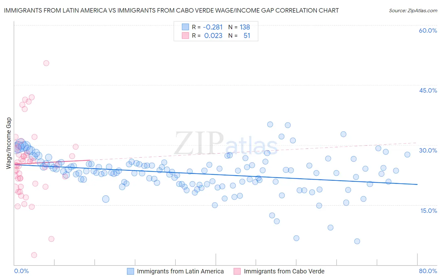 Immigrants from Latin America vs Immigrants from Cabo Verde Wage/Income Gap