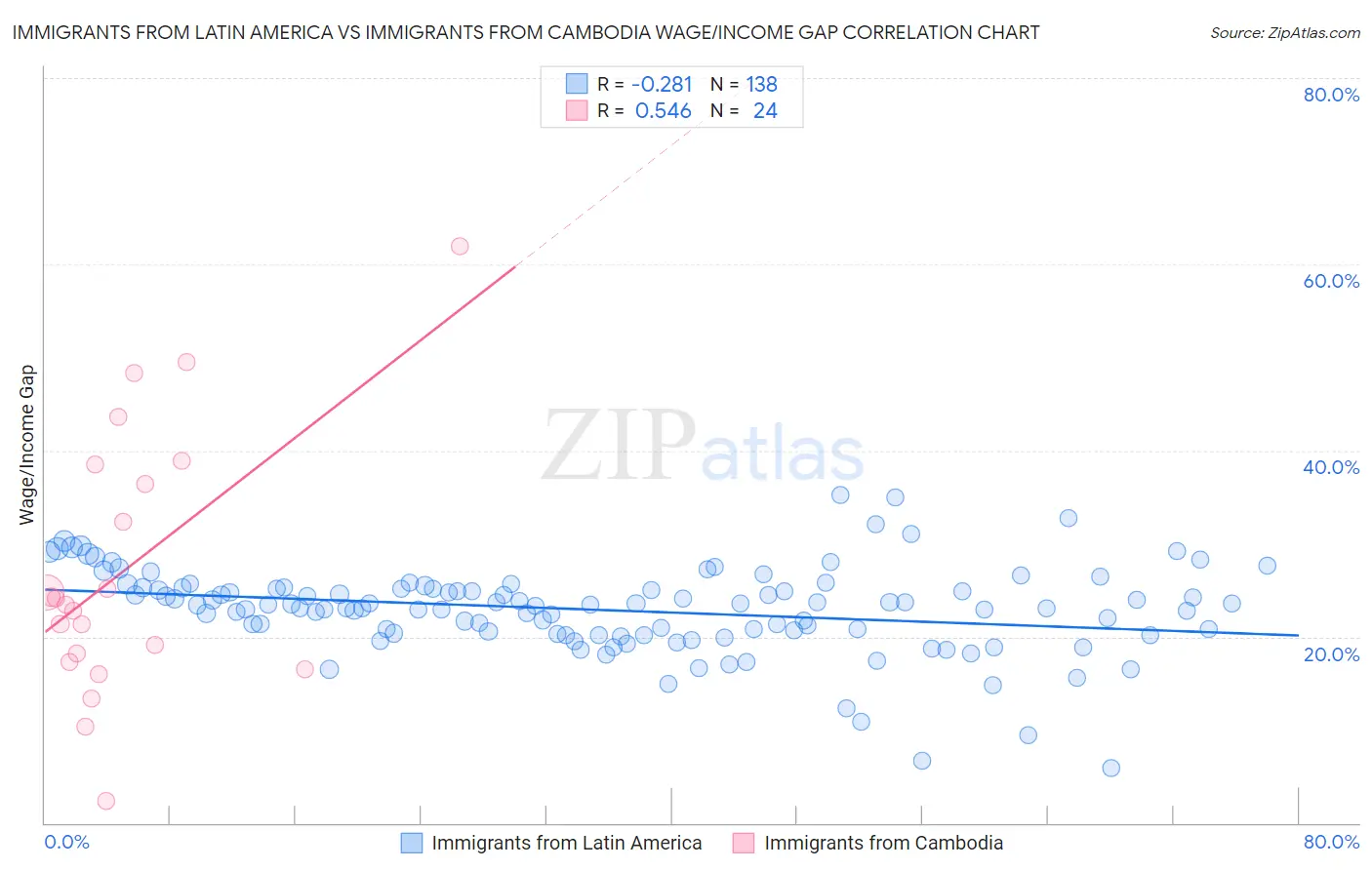 Immigrants from Latin America vs Immigrants from Cambodia Wage/Income Gap