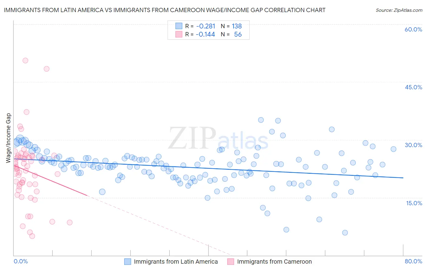 Immigrants from Latin America vs Immigrants from Cameroon Wage/Income Gap