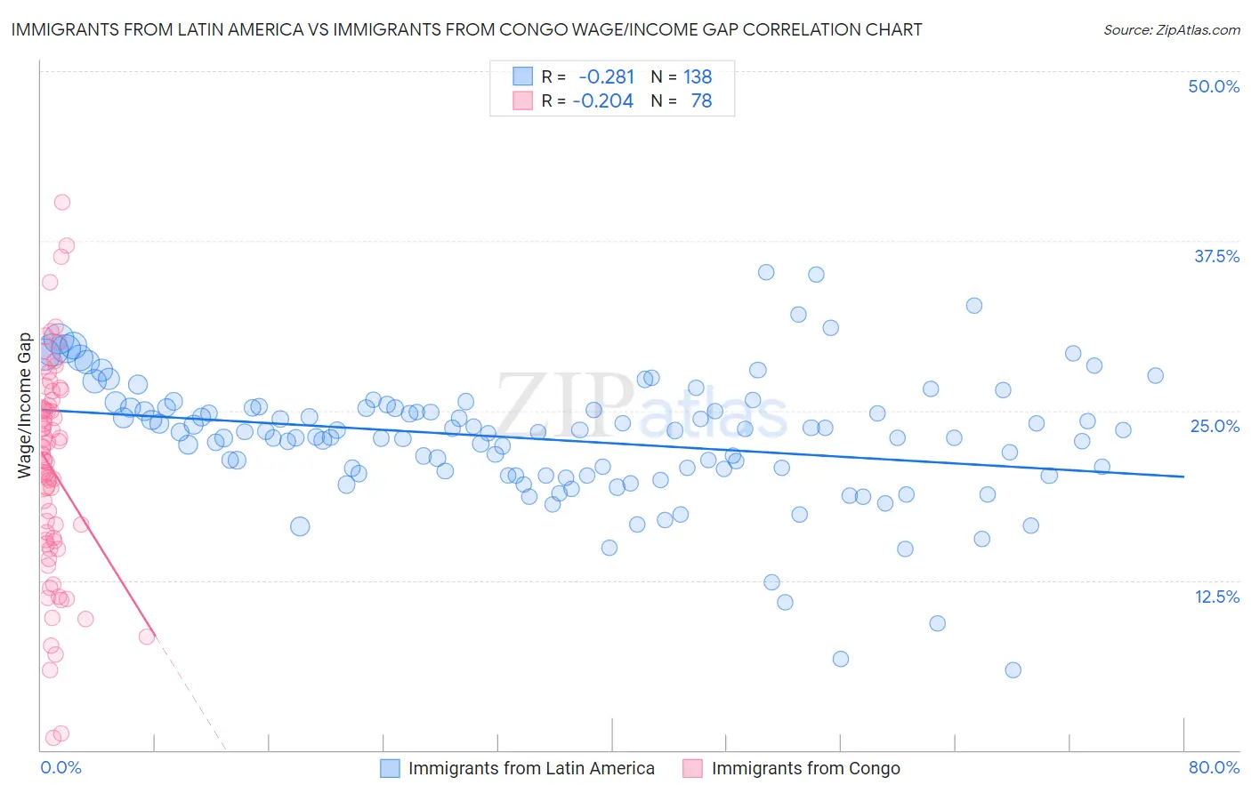 Immigrants from Latin America vs Immigrants from Congo Wage/Income Gap