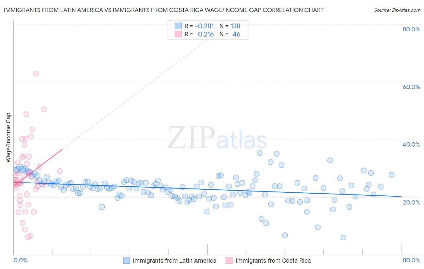 Immigrants from Latin America vs Immigrants from Costa Rica Wage/Income Gap