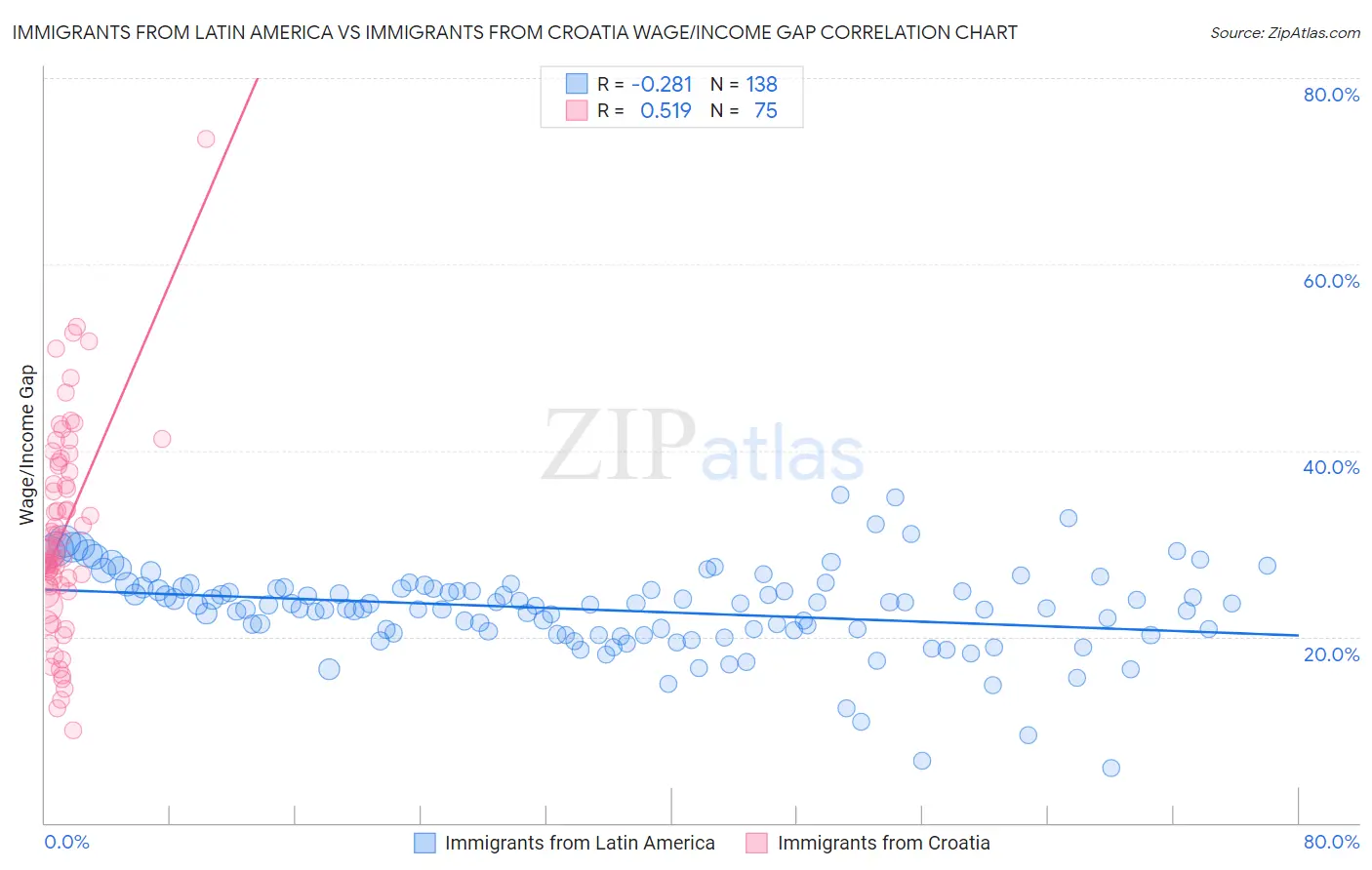 Immigrants from Latin America vs Immigrants from Croatia Wage/Income Gap