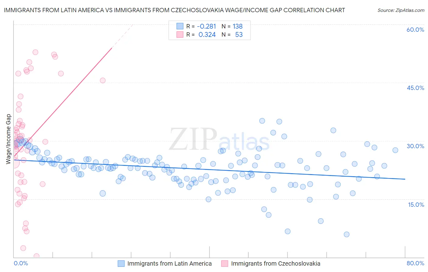 Immigrants from Latin America vs Immigrants from Czechoslovakia Wage/Income Gap