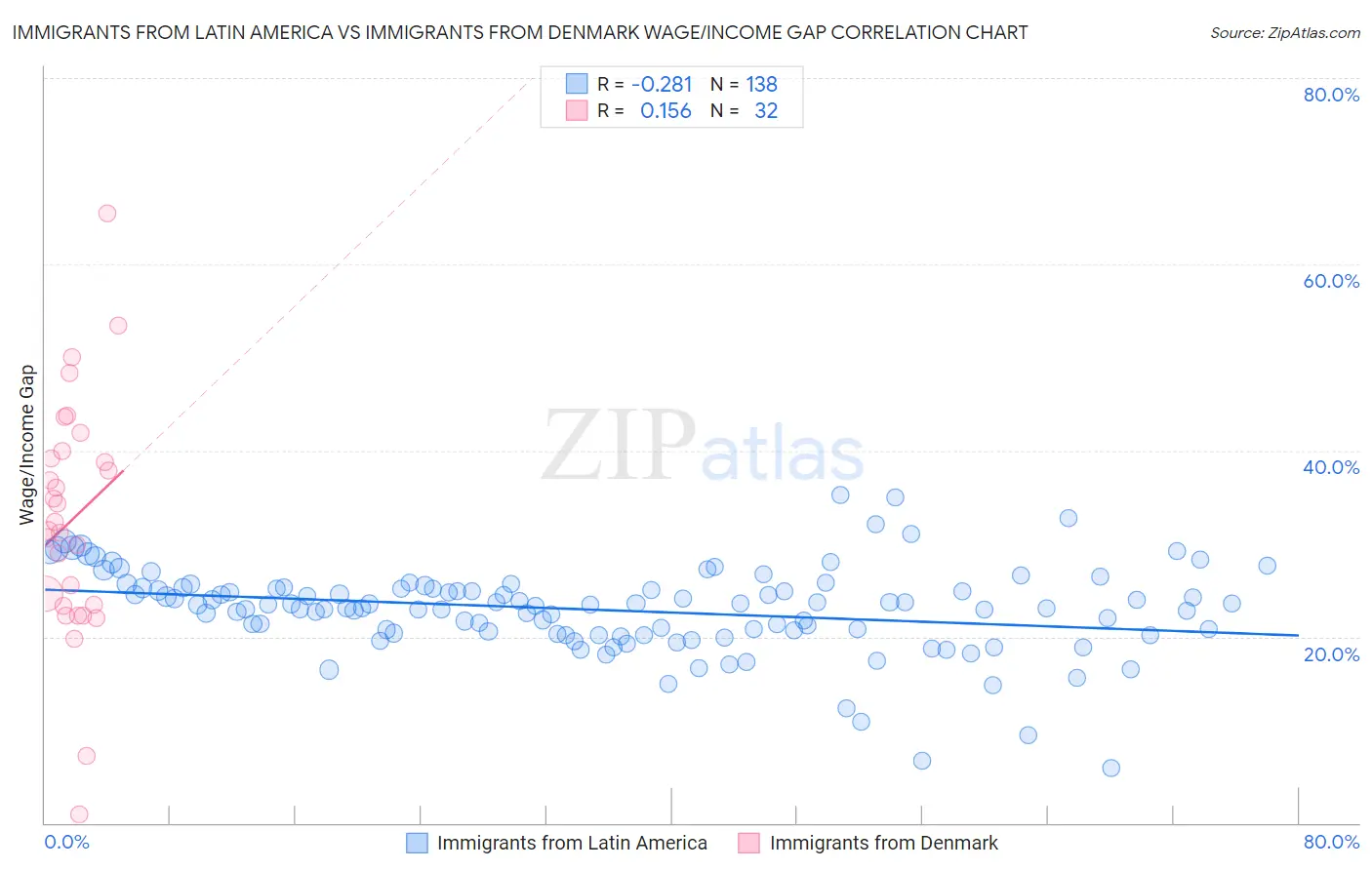 Immigrants from Latin America vs Immigrants from Denmark Wage/Income Gap