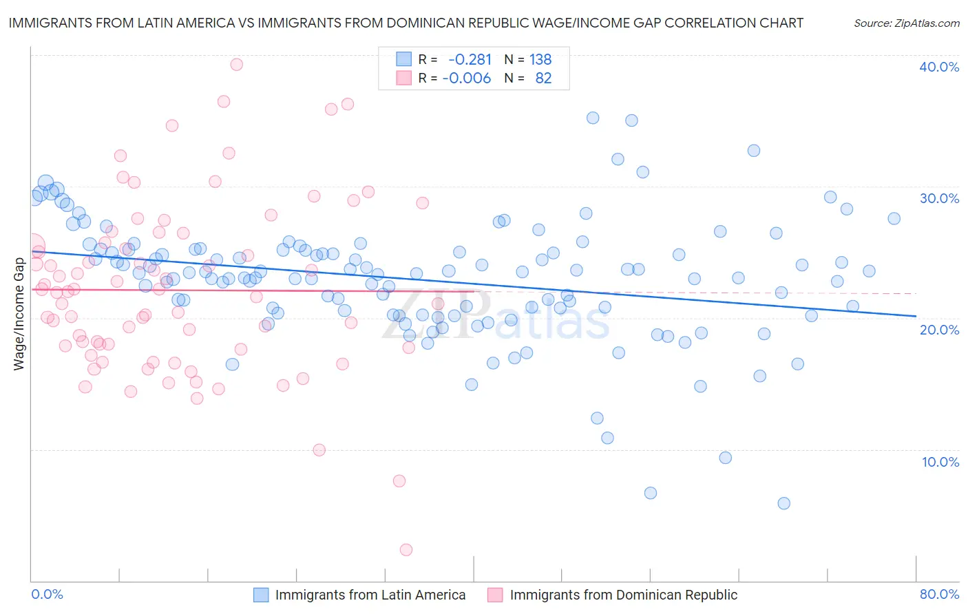 Immigrants from Latin America vs Immigrants from Dominican Republic Wage/Income Gap